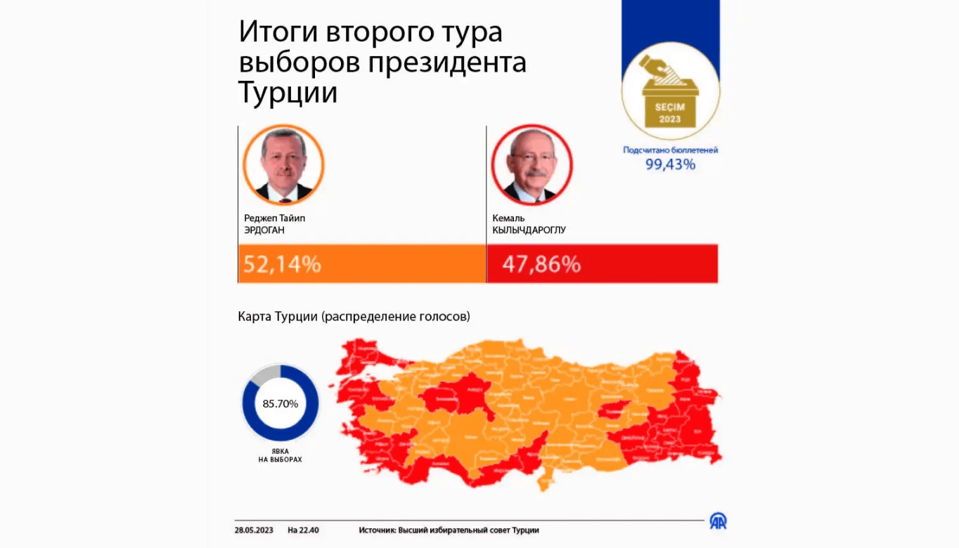 Глава ЦИК Турции сообщил о победе Эрдогана на президентских выборах