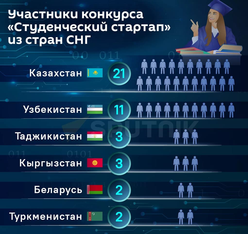 studenty-iz-turkmenistana-uchastvuyut-v-konkurse-studencheskij-startap-na-poluchenie-granta