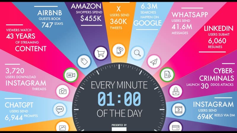 What's happening on the Internet every minute: people are Googling more, but watching less videos