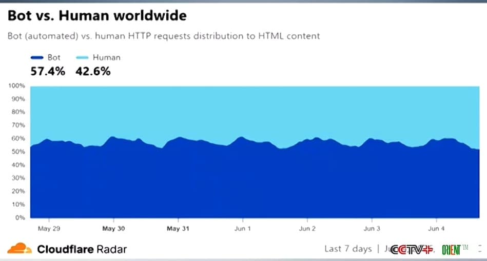 Боты захватили интернет: впервые в истории трафик искусственного интеллекта обогнал человеческий