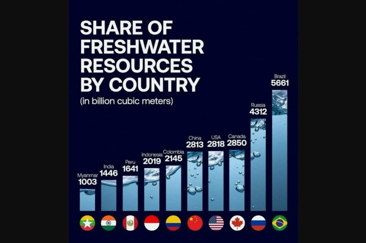 global-freshwater-reserves-ranking-2026-world-bank-data