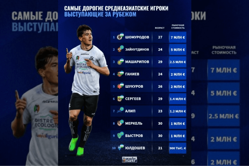 Merkezi Aziýanyň iň gymmat futbolçysy belli boldy