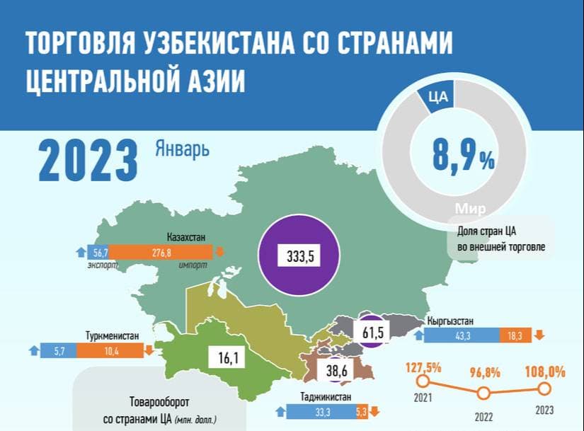 Товарооборот между Туркменистаном и Узбекистаном в январе увеличился на 3%