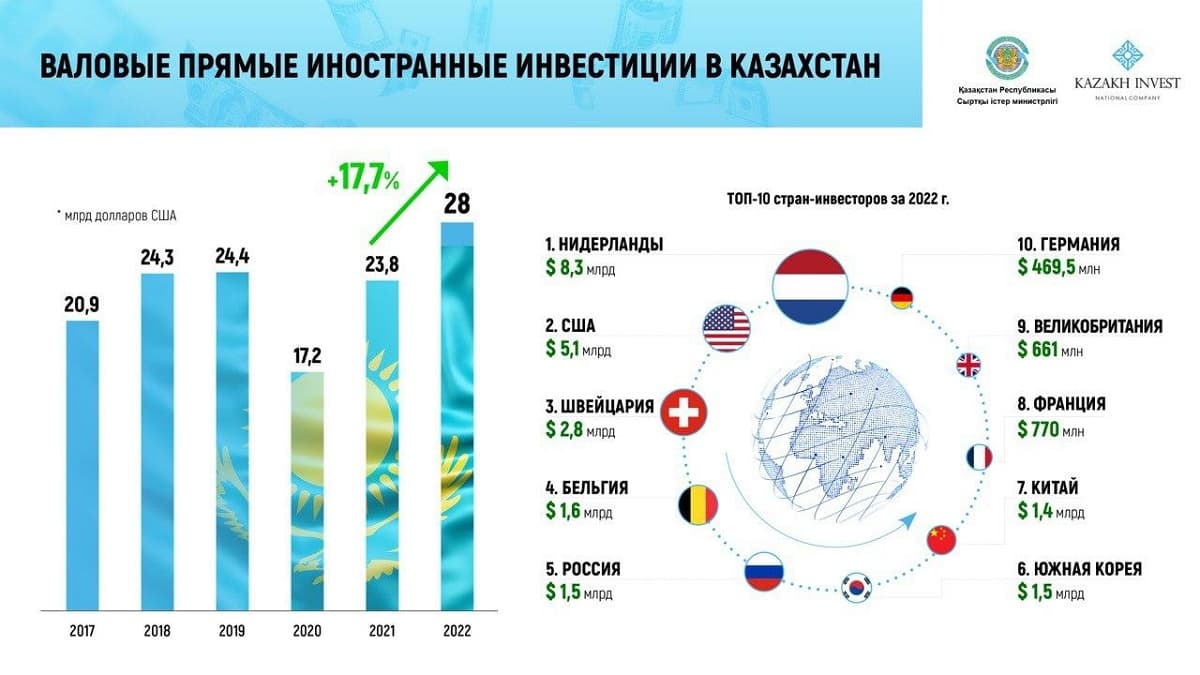 Приток прямых иностранных инвестиций в Казахстан достиг рекордного значения за 10 лет