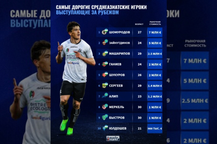  The most expensive football player in Central Asia has been named