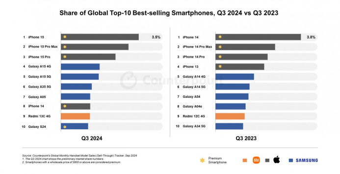  iPhone 15 не оставил шансов ни одному конкуренту. Статистика самых продаваемых смартфонов