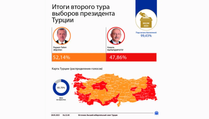  Türkiýäniň MST-nyň baştutany Ärdoganyň prezident saýlawlaryndaky ýeňşi barada habar berdi