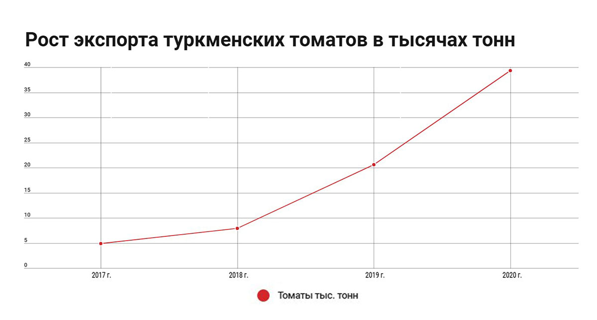 ФОТО 2 04082021 рост экспорта туркменских томатов.jpg