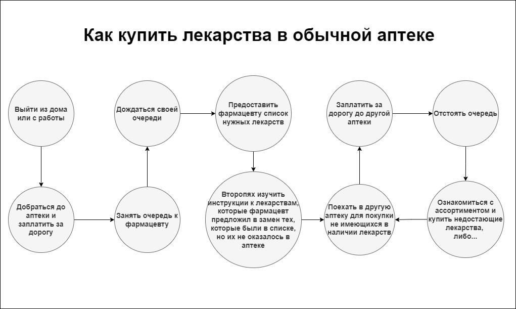 Купить Лекарство Через Интернет