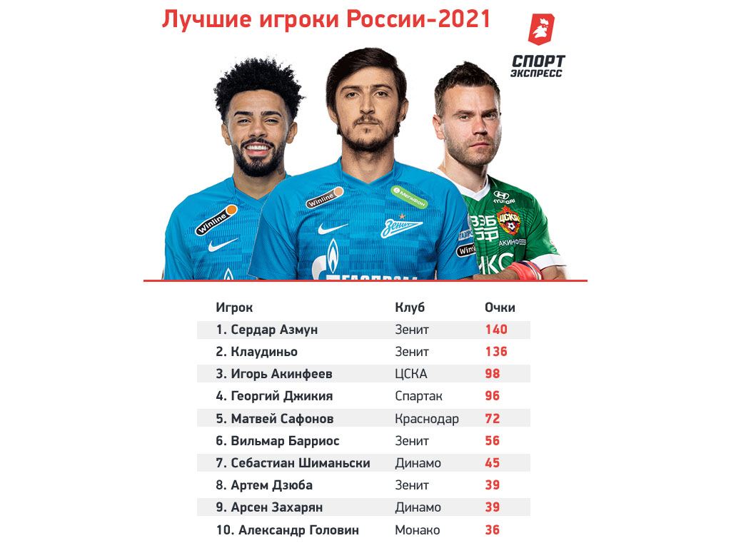 Азмун лучший футболист России