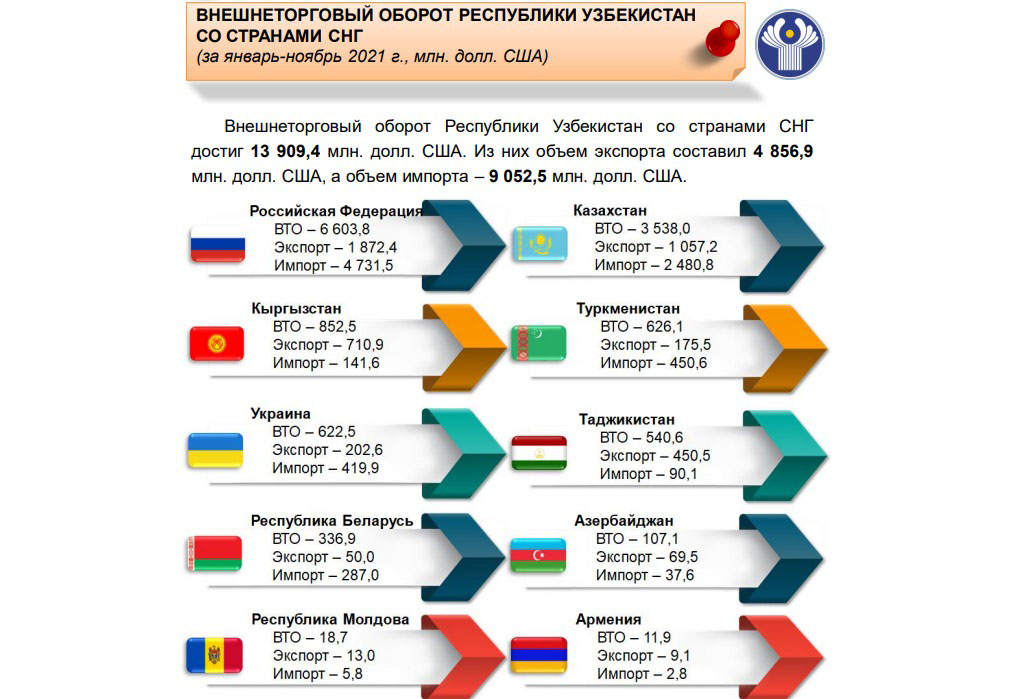 Туркменистан увеличил экспорт в Узбекистан
