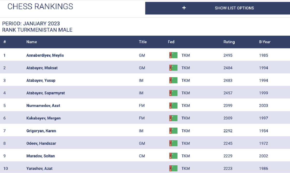 FIDE ratings January 2023