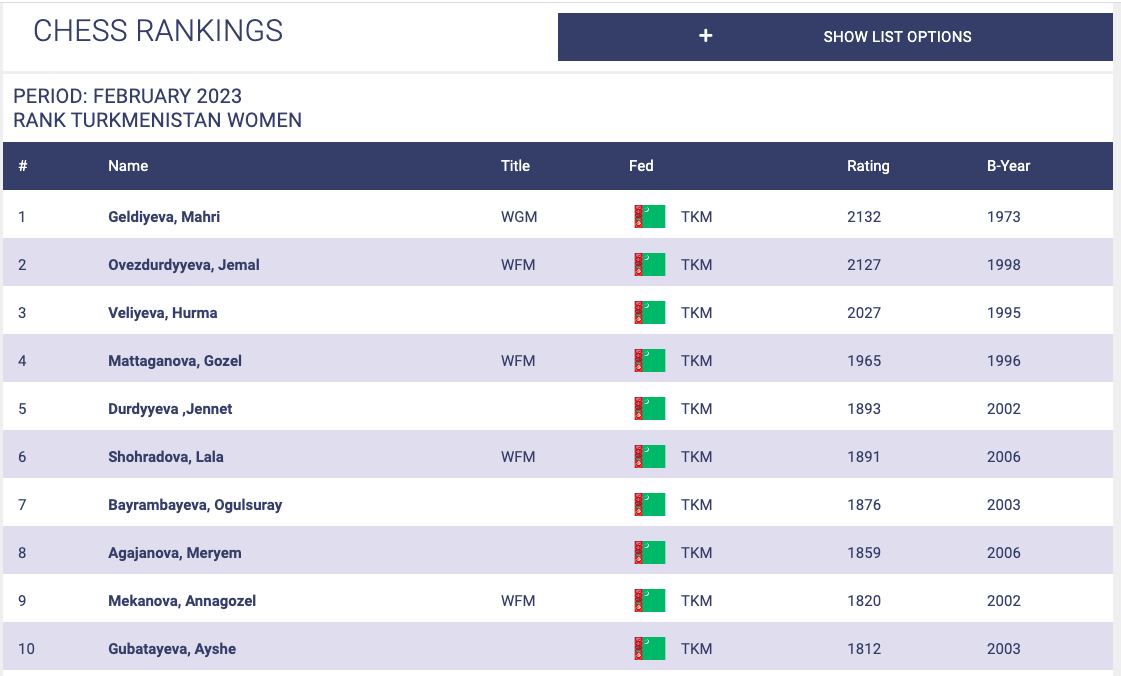 FIDE ratings February 2023