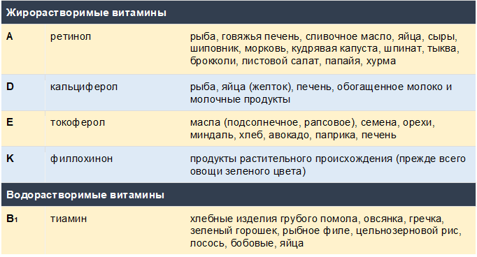 Обзор витаминов: 13 обязательных веществ для вашего здоровья