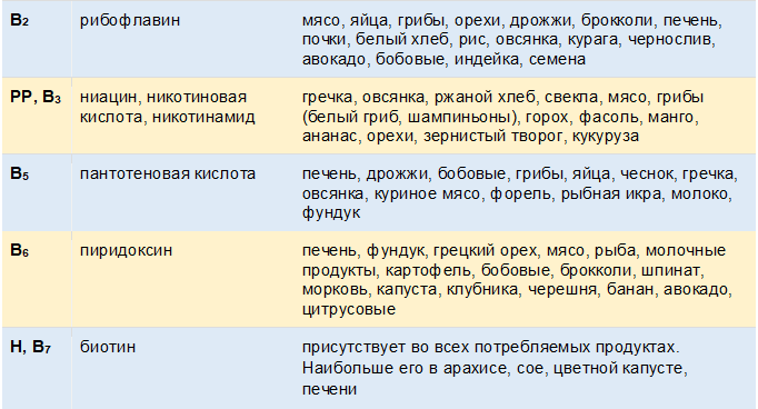 Обзор витаминов: 13 обязательных веществ для вашего здоровья