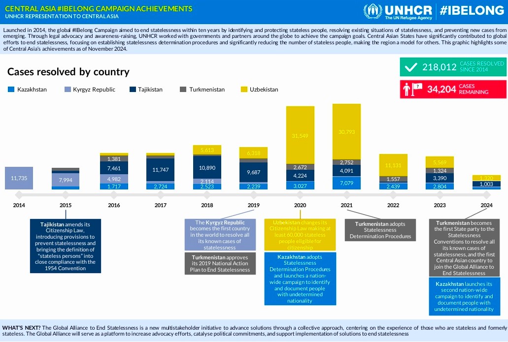 8112024-UNHCR-Turkmenistan-Leader-in-Eradicating-Statelessness (2).jpg