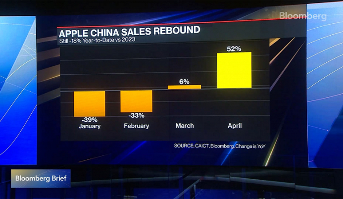  В Китае произошел рост продаж iPhone после крупнейшего в истории Apple снижения цен