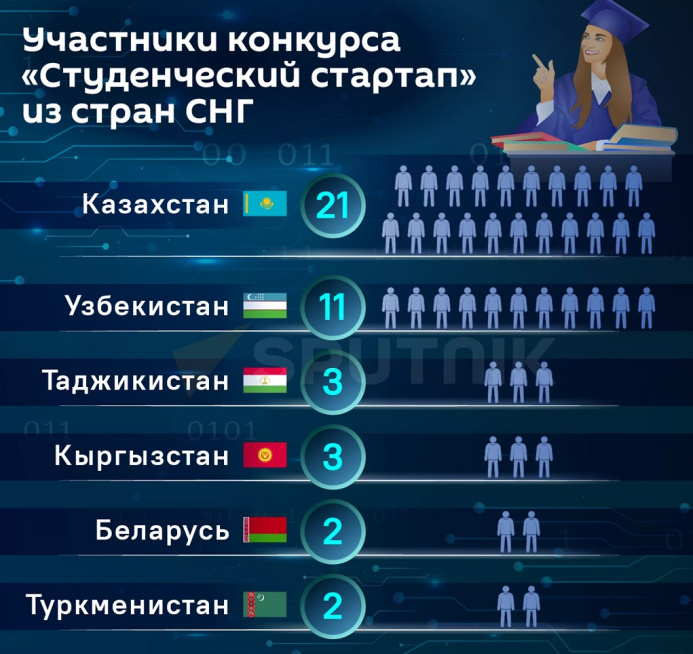  Студенты из Туркменистана участвуют в конкурсе «Студенческий стартап» на получение гранта